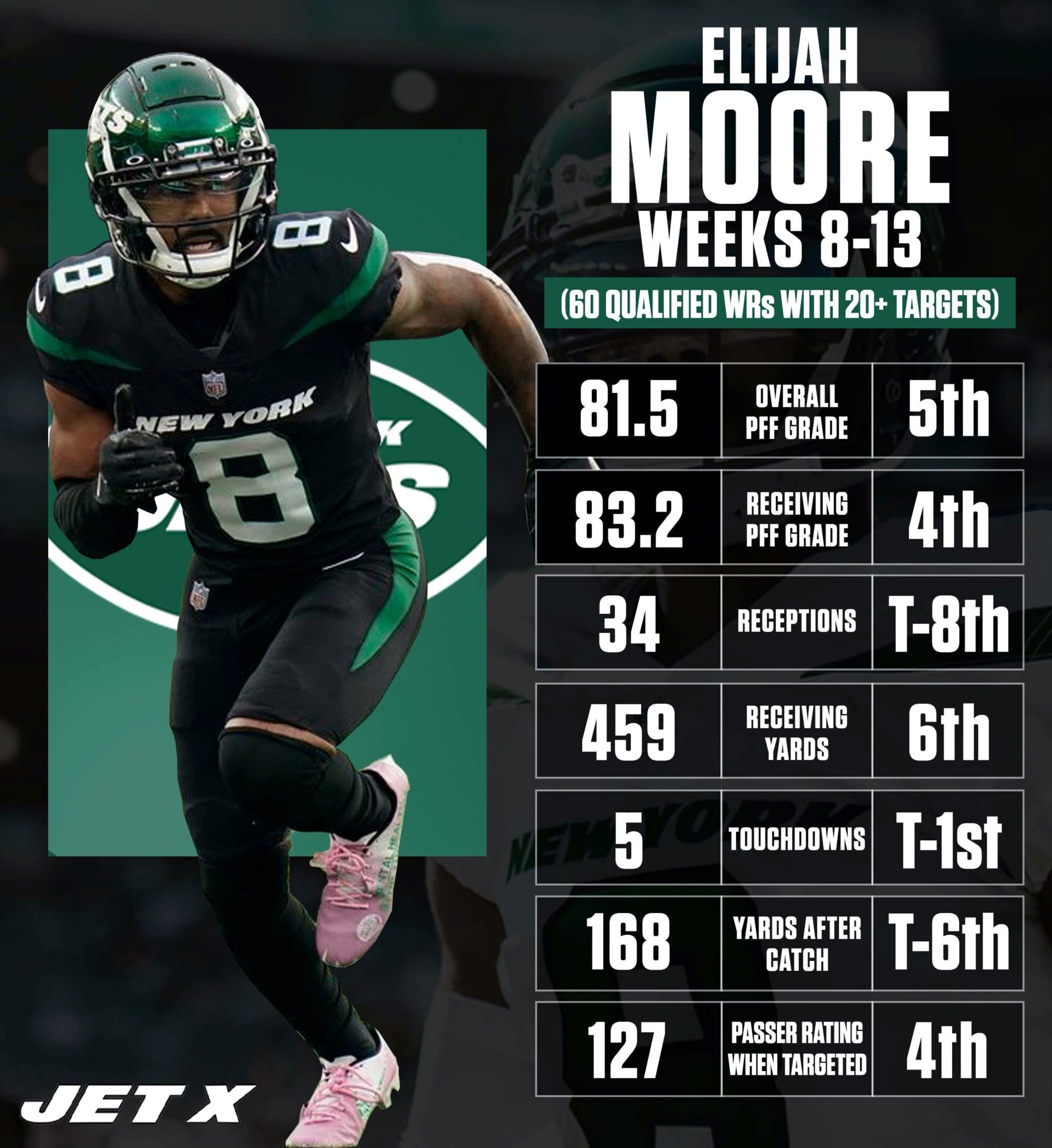 Elijah Moore, Weeks 8-13, 2022, Stats, NY Jets