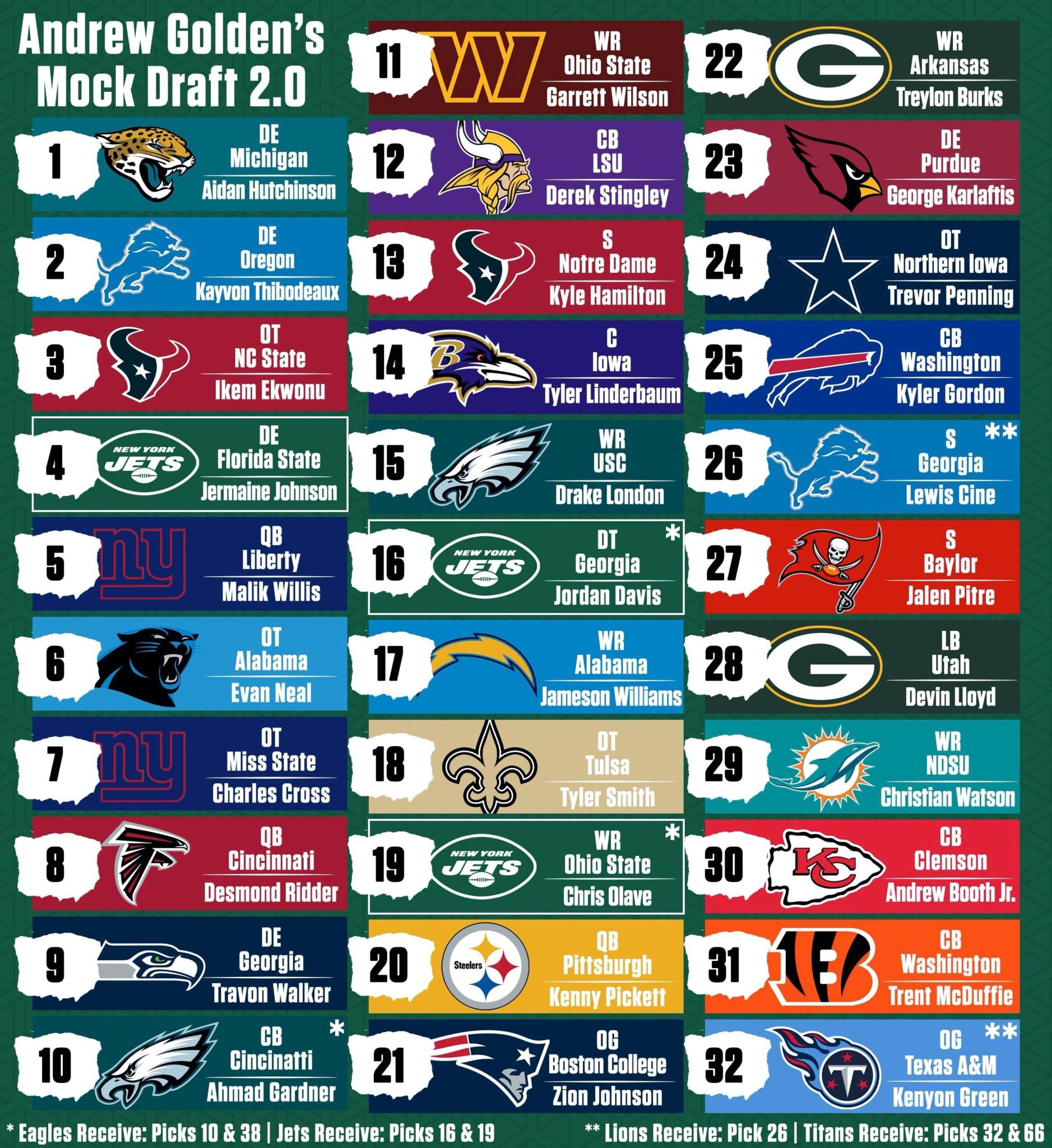 2022 NFL first-round mock draft: NY Jets capitalize on enticing trade offer