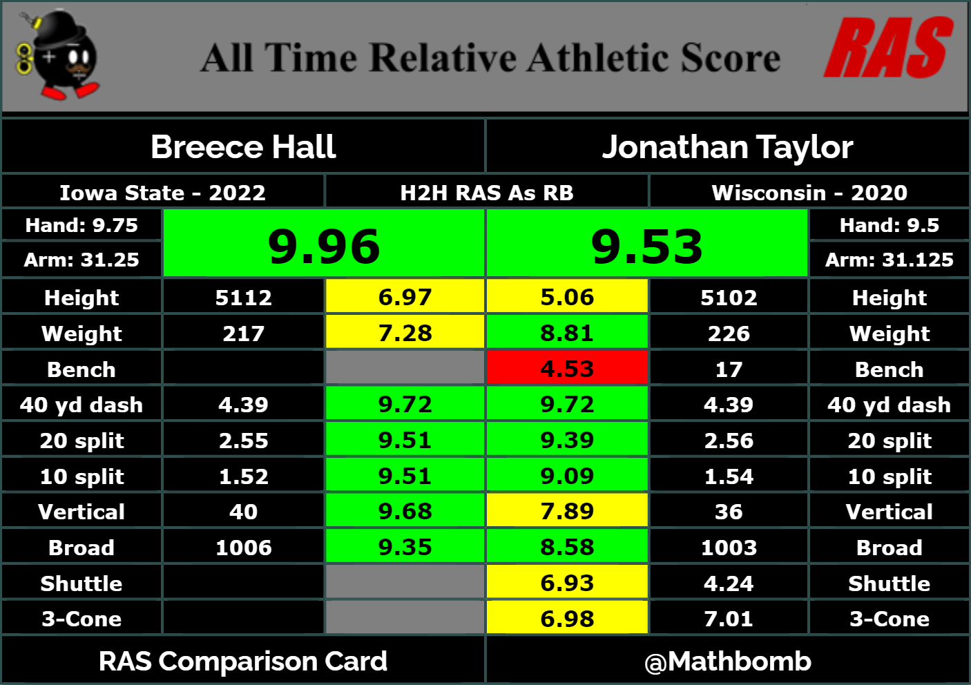 Breece Hall fantasy football ADP: Should you draft Jets RB? Where is he at  in mock drafts? - DraftKings Network