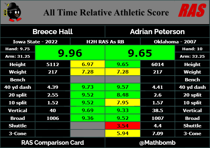 2022 Score Football #330 Breece Hall RC & P-BH Potential NY Jets J106