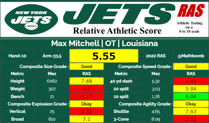 Max-Mitchell-RAS-Relative-Athletic-Score-40-Time-New-York-Jets-Draft