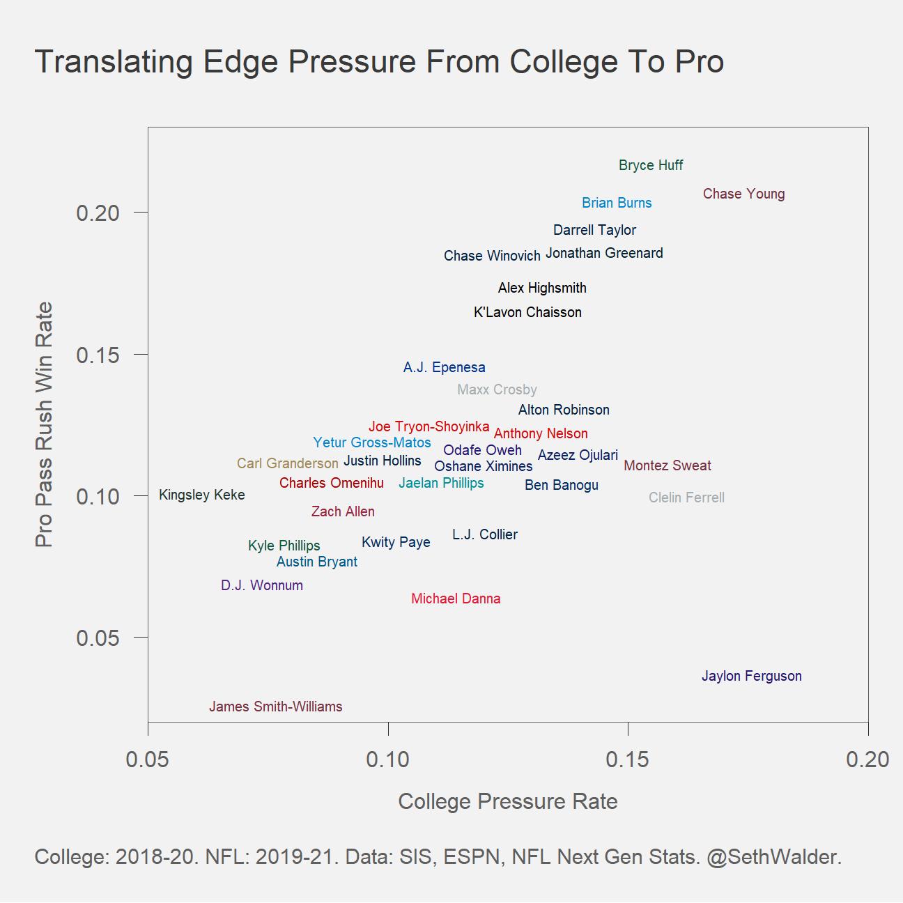 Seth-Walder-ESPN-Pass-Rush-Win-Rate-College-NFL-Correlation