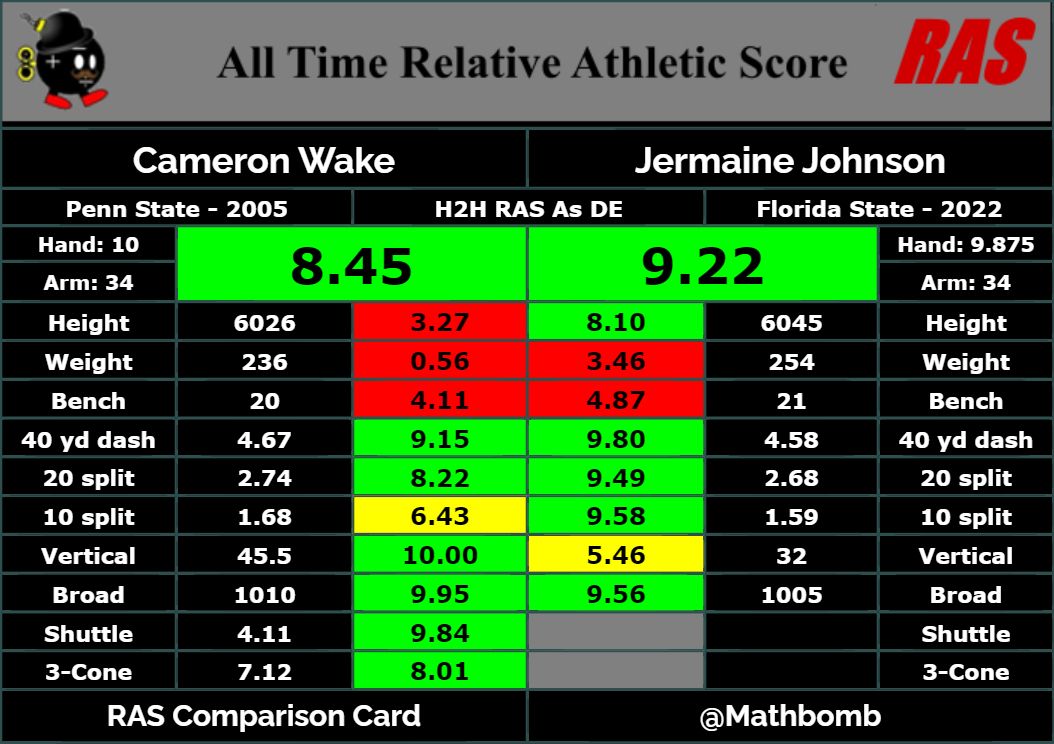 Johnson v Wake Athletic Score