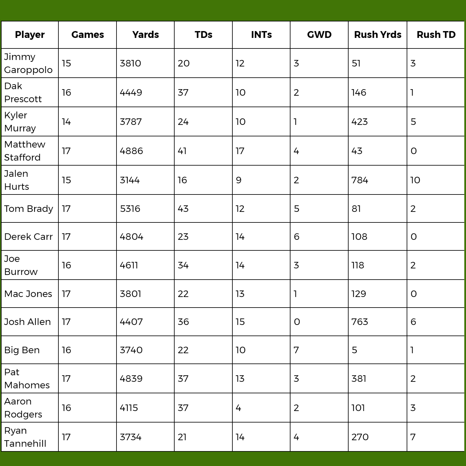 Only Way Is Up - Zach Wilson Stats - by David Wyatt-Hupton