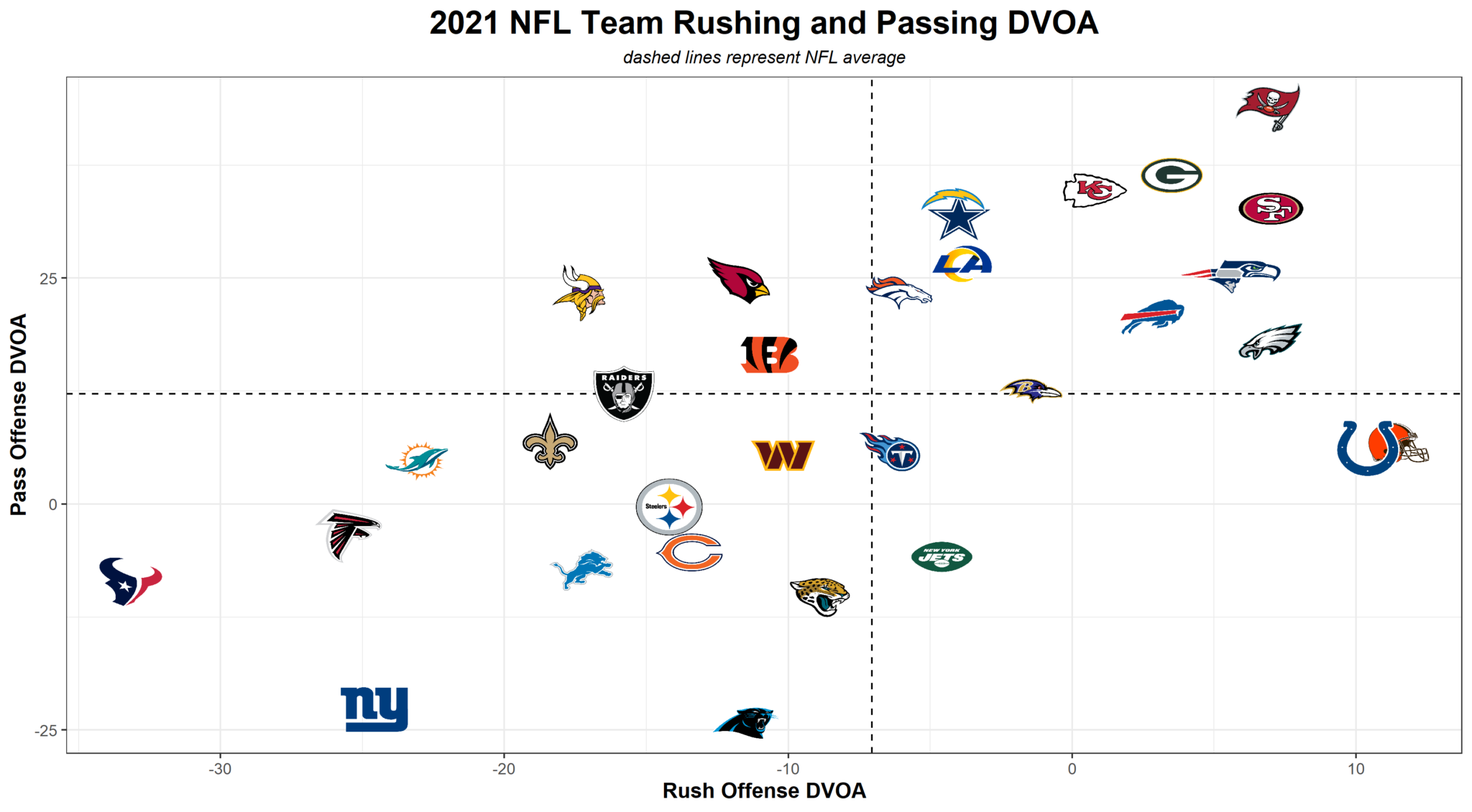 2021 NFL Teams Rush and Pass DVOA