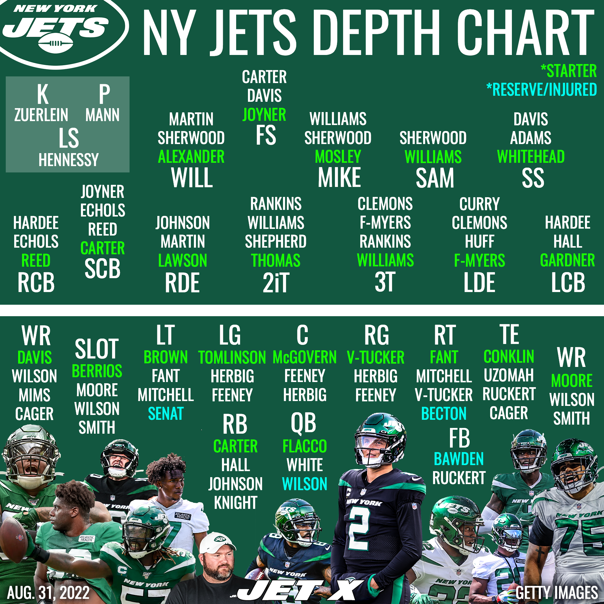 New York Jets updated depth chart: Strengths, weaknesses, concerns