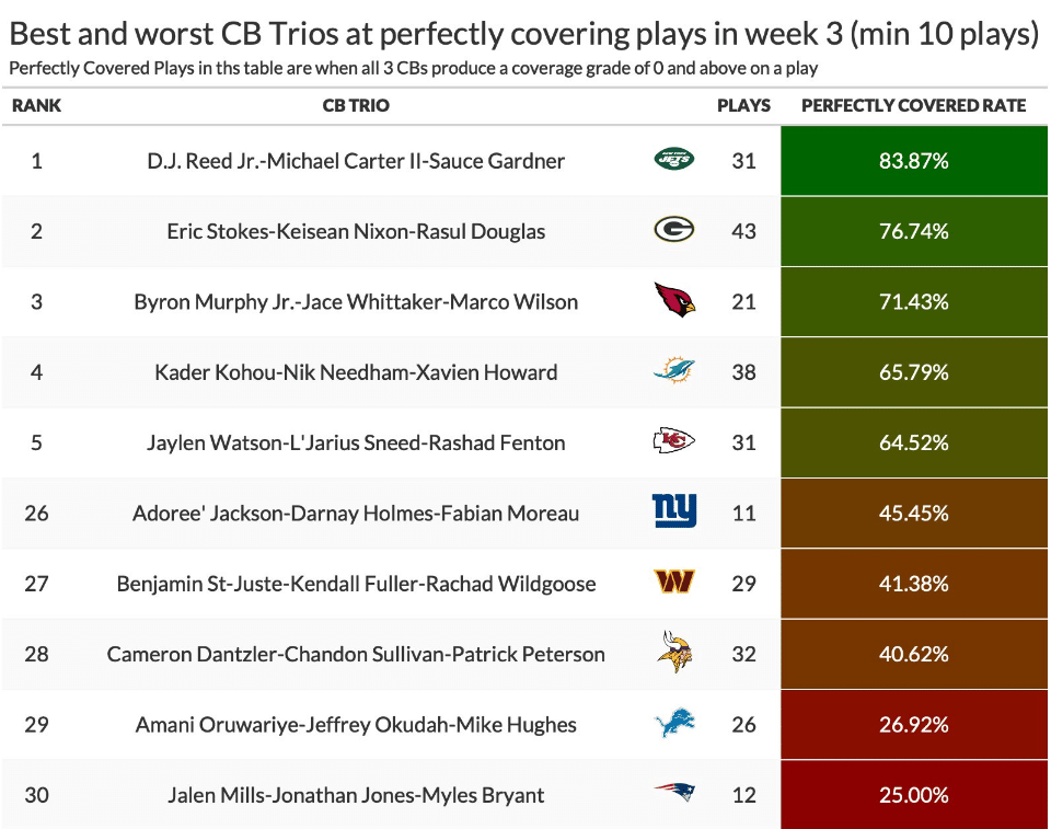 Coverage Stats for Week 3