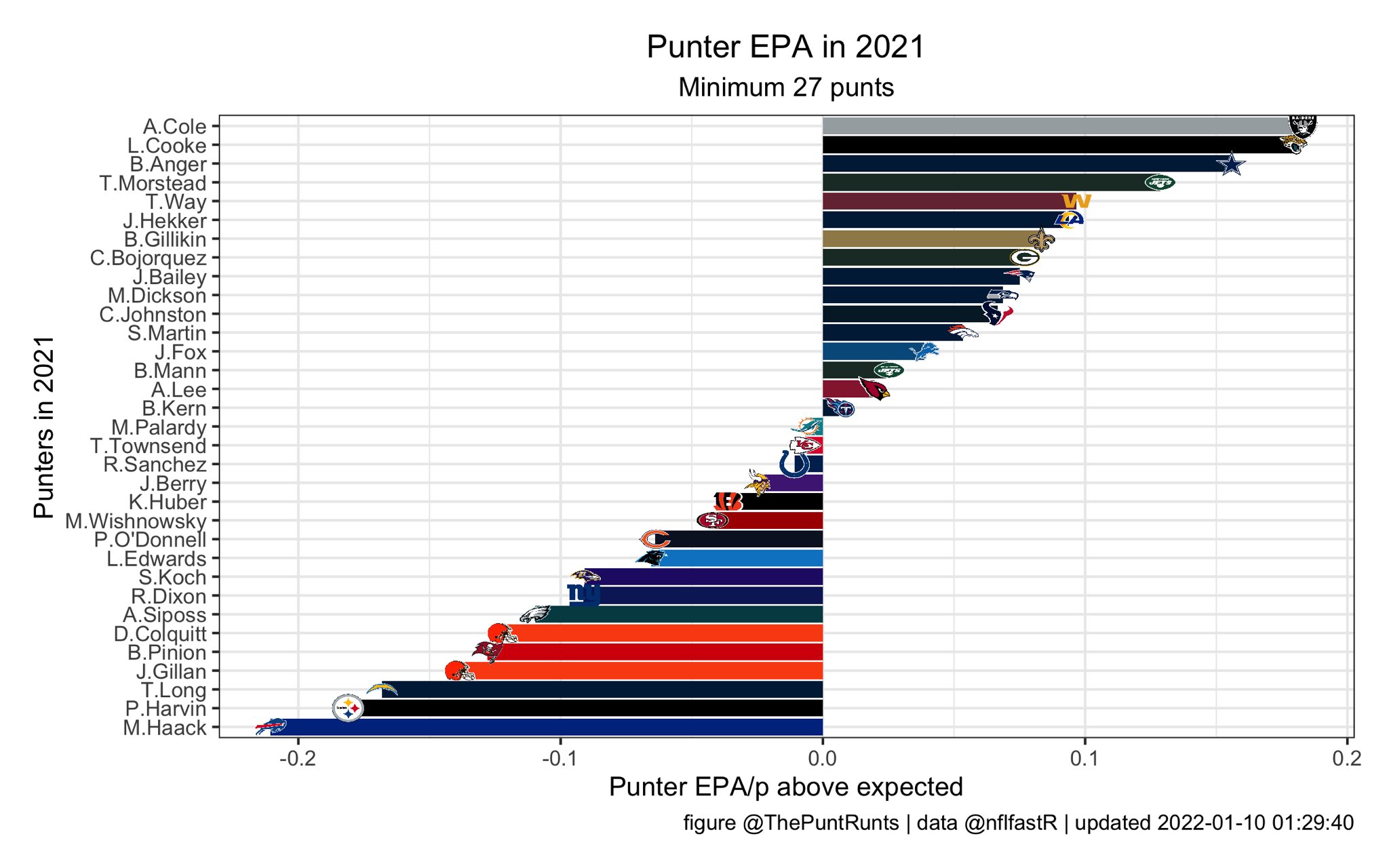 Punting EPA Per Punt Above Expected 2021
