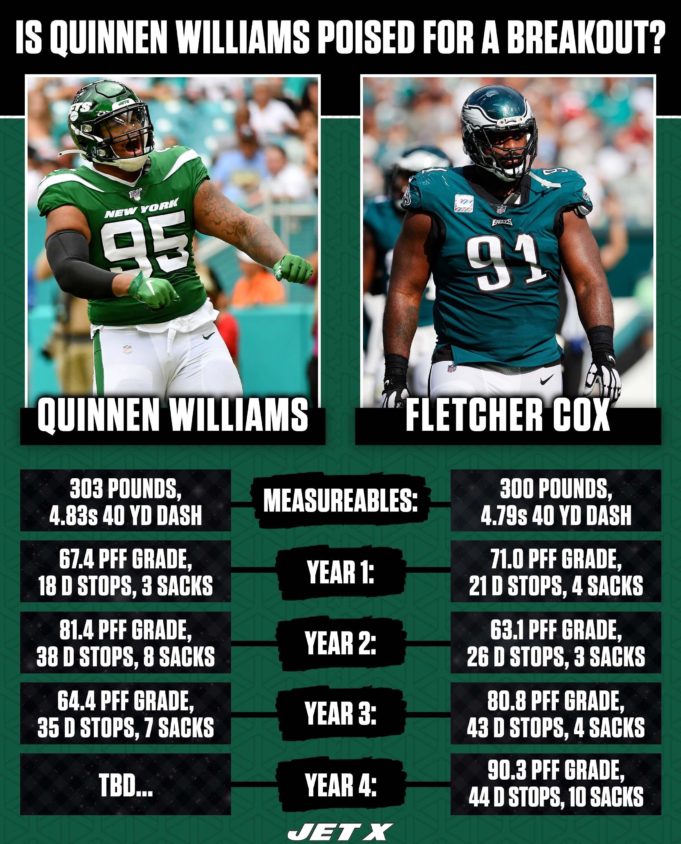 PFF names Jets DT Quinnen Williams top potential breakout candidate