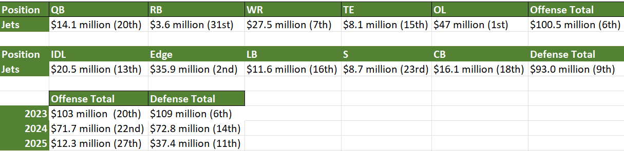 Spending on Offense and Defense in the NFL