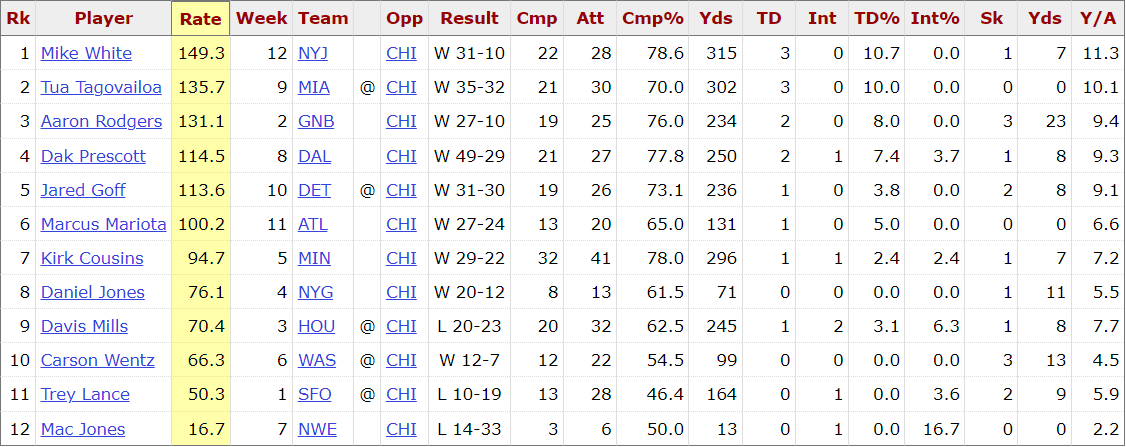 Mike White Stats, Bears