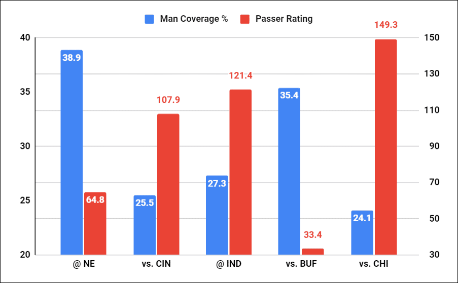Mike-White-Man-Coverage-Stats
