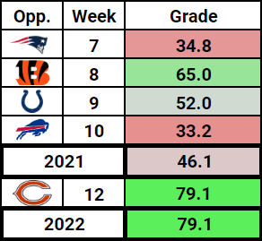 Mike White, QB Grades, Stats, NY Jets