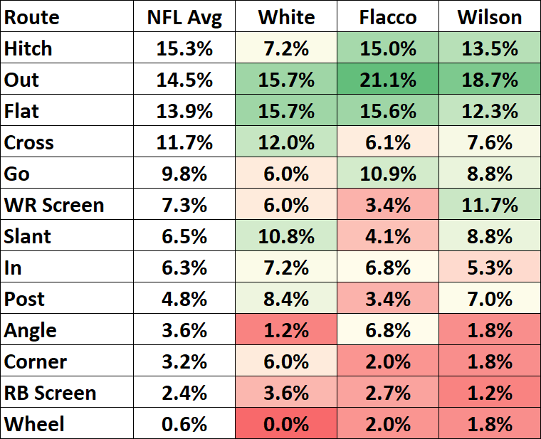 Mike-White-NY-Jets-Stats-Routes-2022-QB