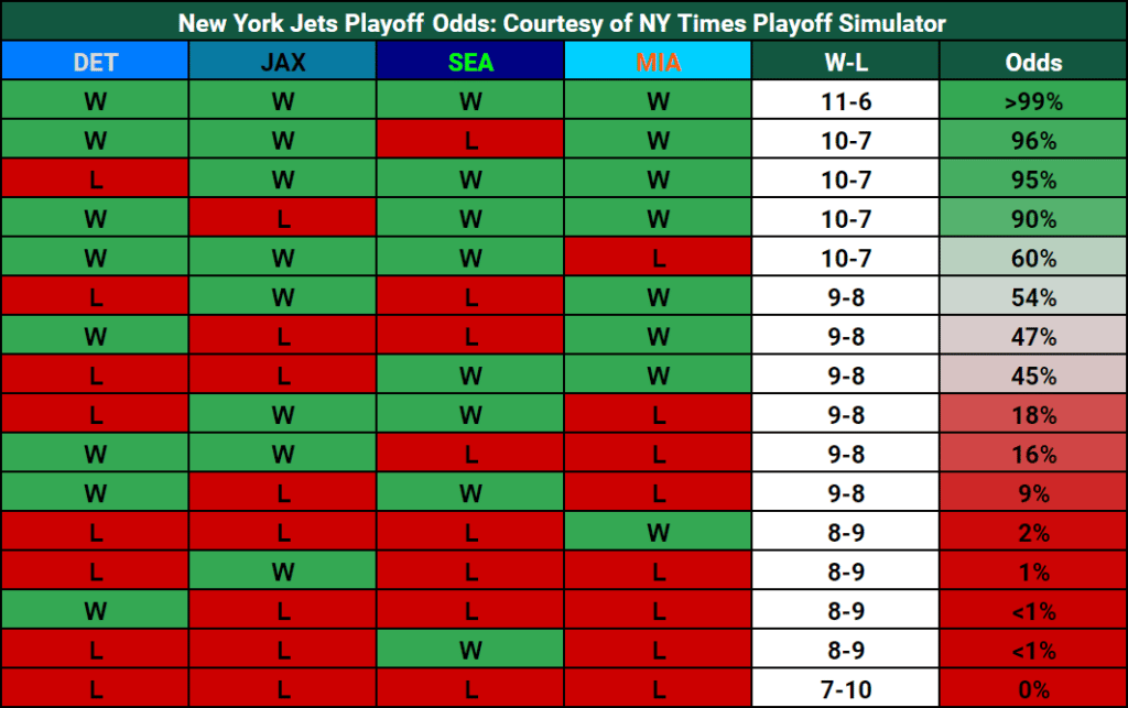 Here are the NY Jets' playoff odds for every possible 4game finish
