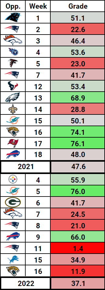 Jaguars vs. Jets final score, results: Jacksonville takes step toward  playoffs, New York benches Zach Wilson again