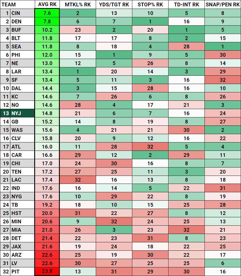 2022 NFL LB Unit Rankings, Stats, NY Jets
