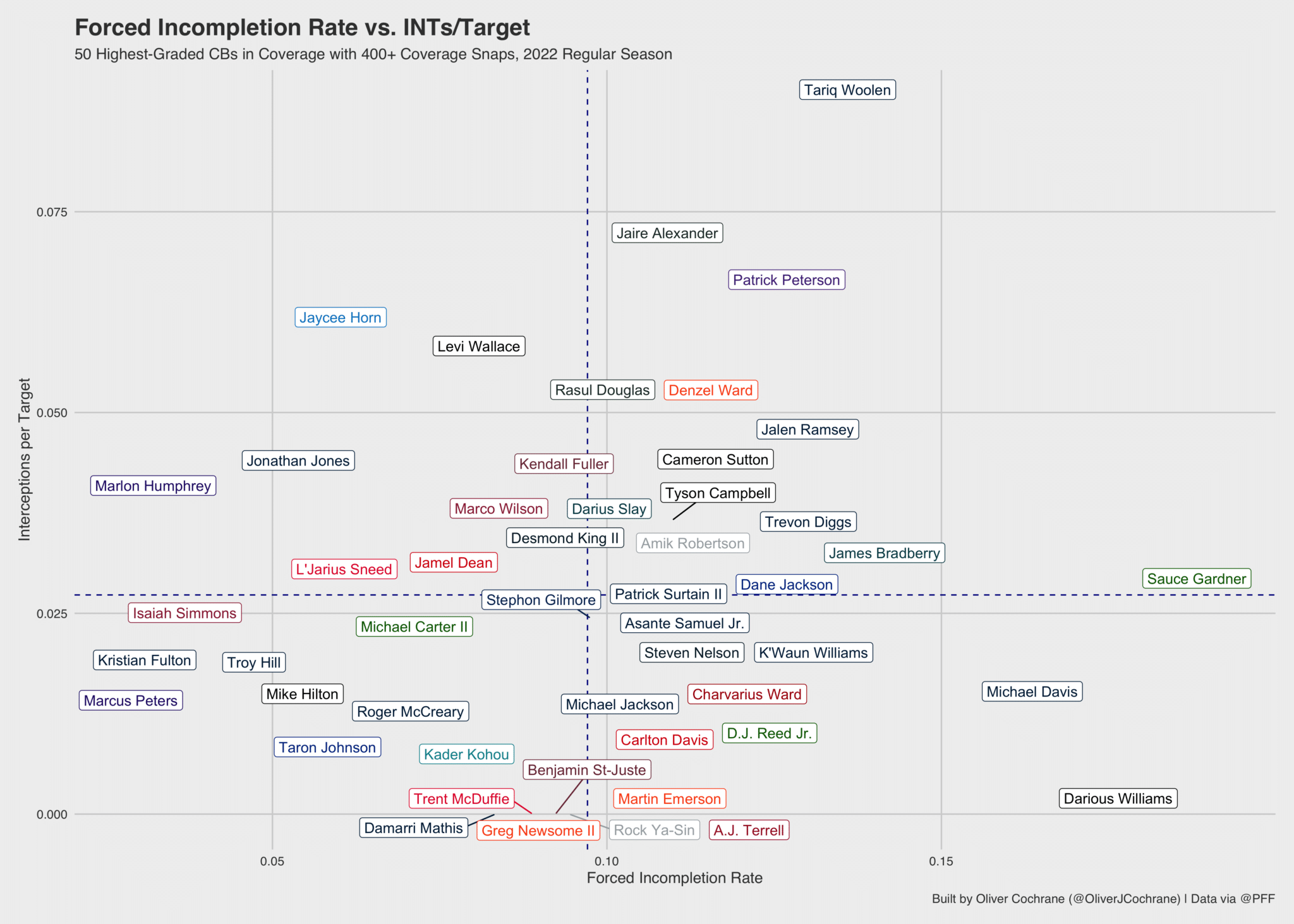 PFF on X: Most forced incompletions + INTs this season