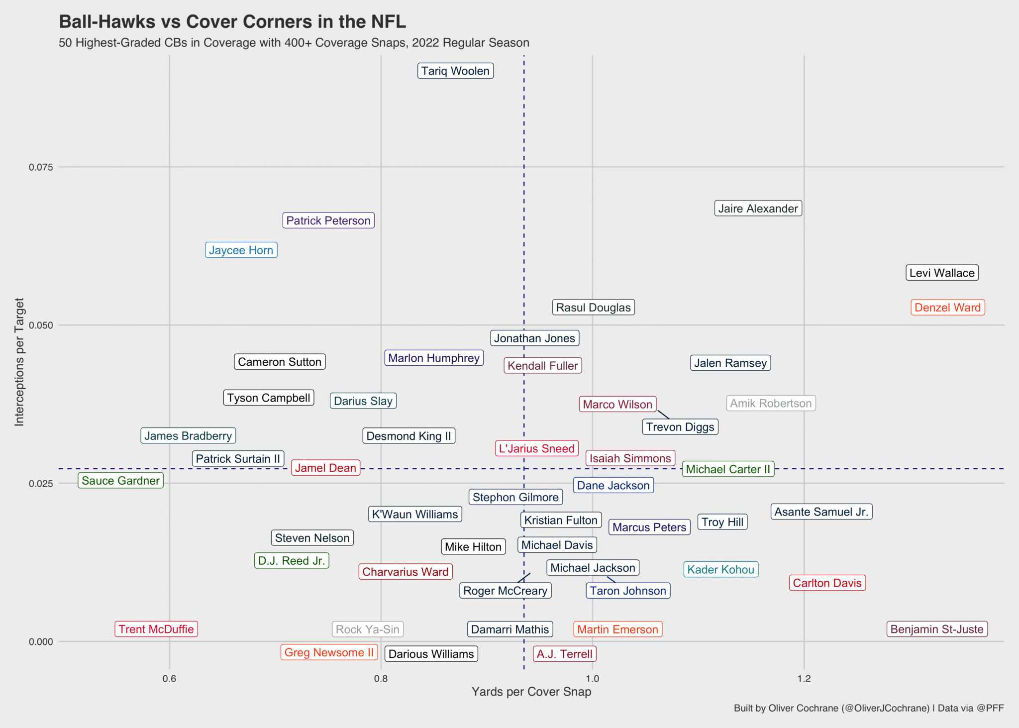 PFF on X: Sauce Gardner among CBs in 2022: ✈️ 90.0 coverage grade (1st) ✈️  20 forced incompletions (1st) ✈️ 53.9 passer rating allowed (2nd lowest) ✈️  0.59 yards allowed per coverage