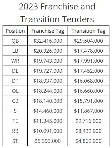 NFL franchise tag window opens: What it means for NY Jets