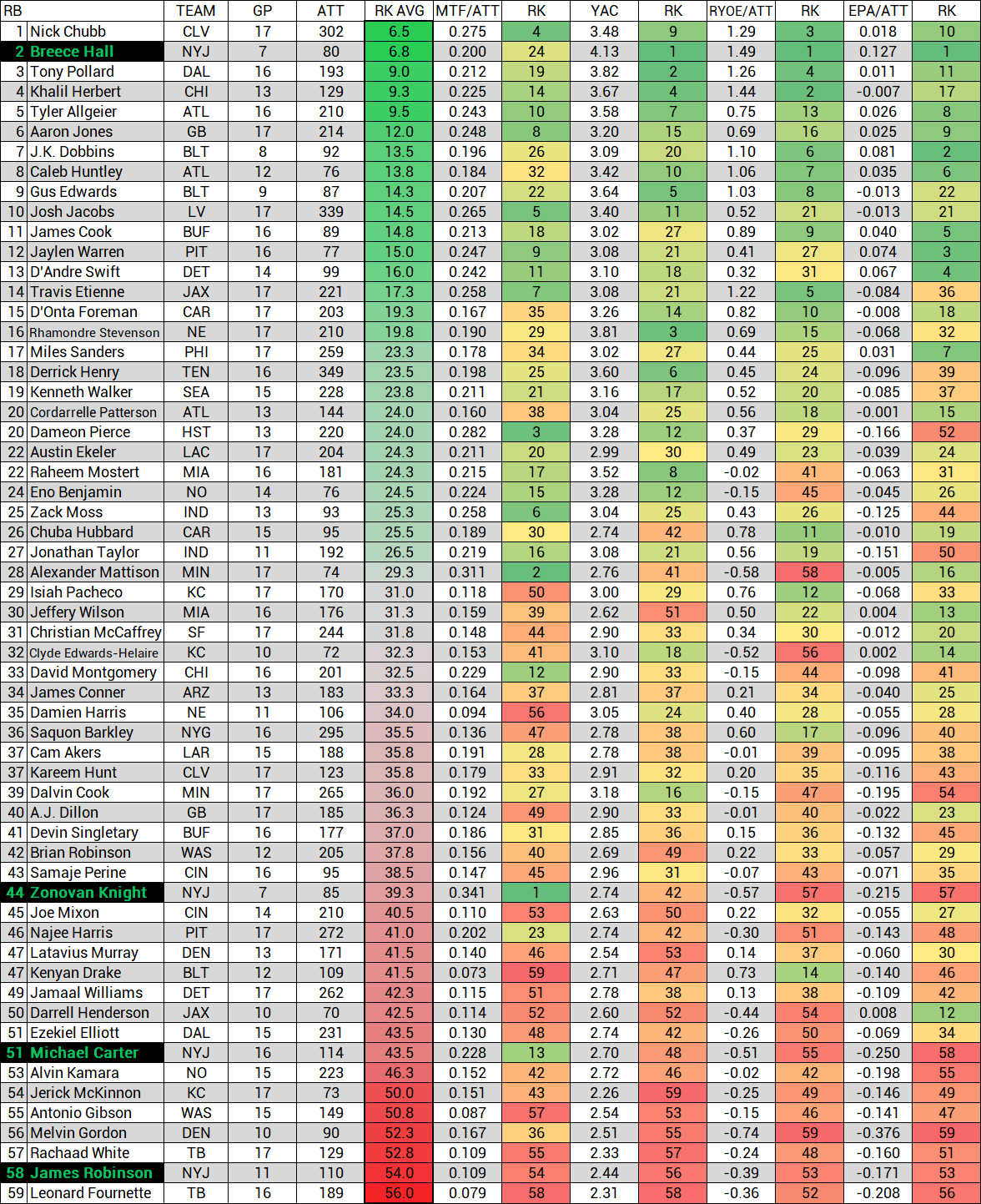 NFL, RB Rankings, Fantasy Sports, DFS, Breece Hall, NY Jets, Nania