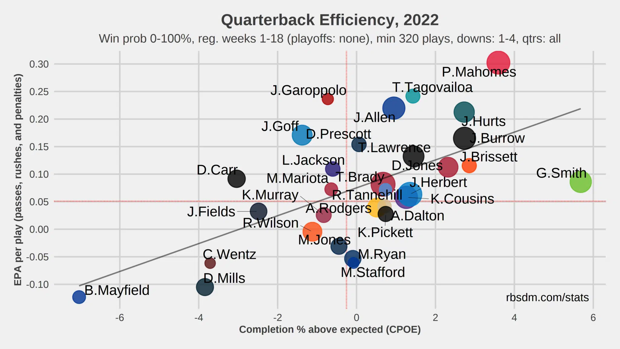 QB Efficiency 2022