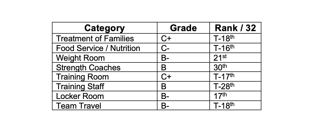 Kansas City Chiefs rank among worst in NFLPA Report Cards