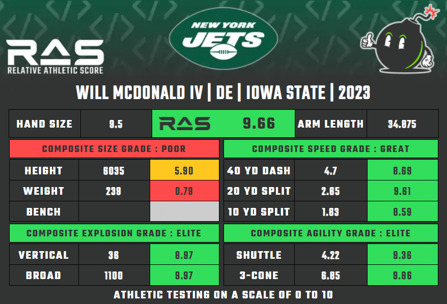 Complete analytical breakdown of NY Jets EDGE Will McDonald - Jets X-Factor