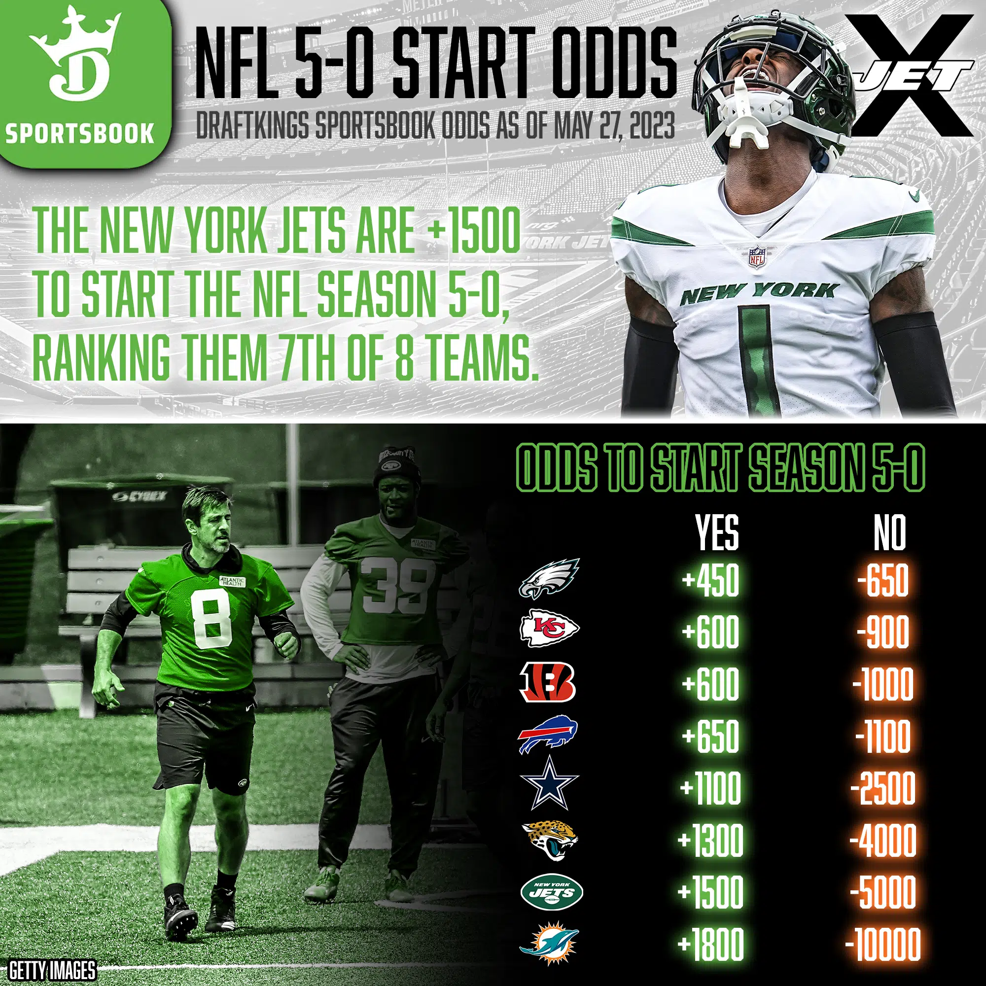 DraftKings Sportsbook, NFL 5-0 Start Odds