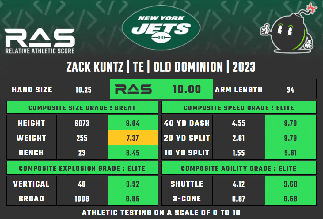 Will NY Jets TE Zack Kuntz live up to his freak numbers?