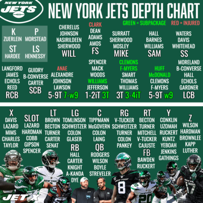 New York Jets Depth Chart: Projected 53-man roster (pre-camp)