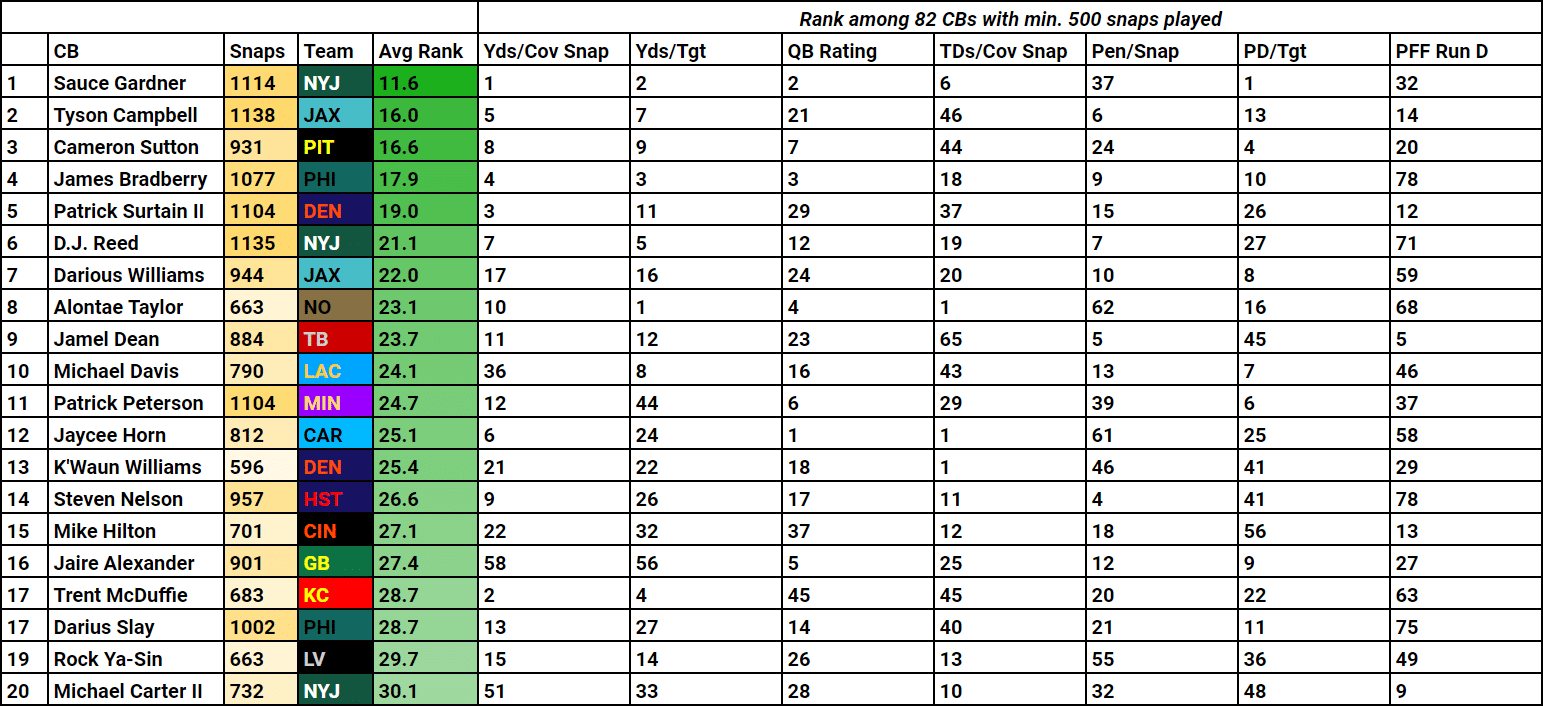 Is the NY Jets' cornerback trio really the NFL's best?