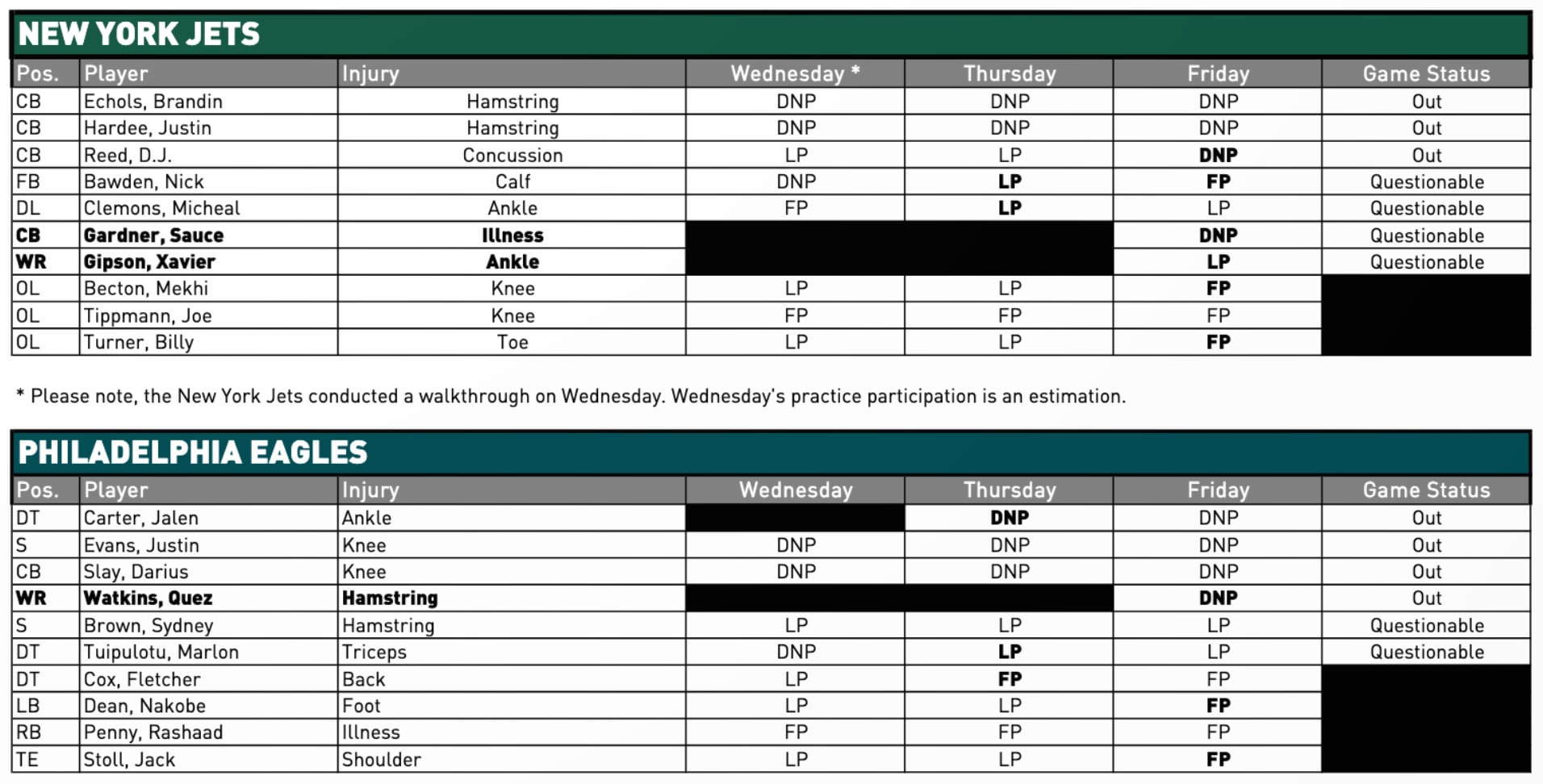 Jets vs. Eagles Injury Report
