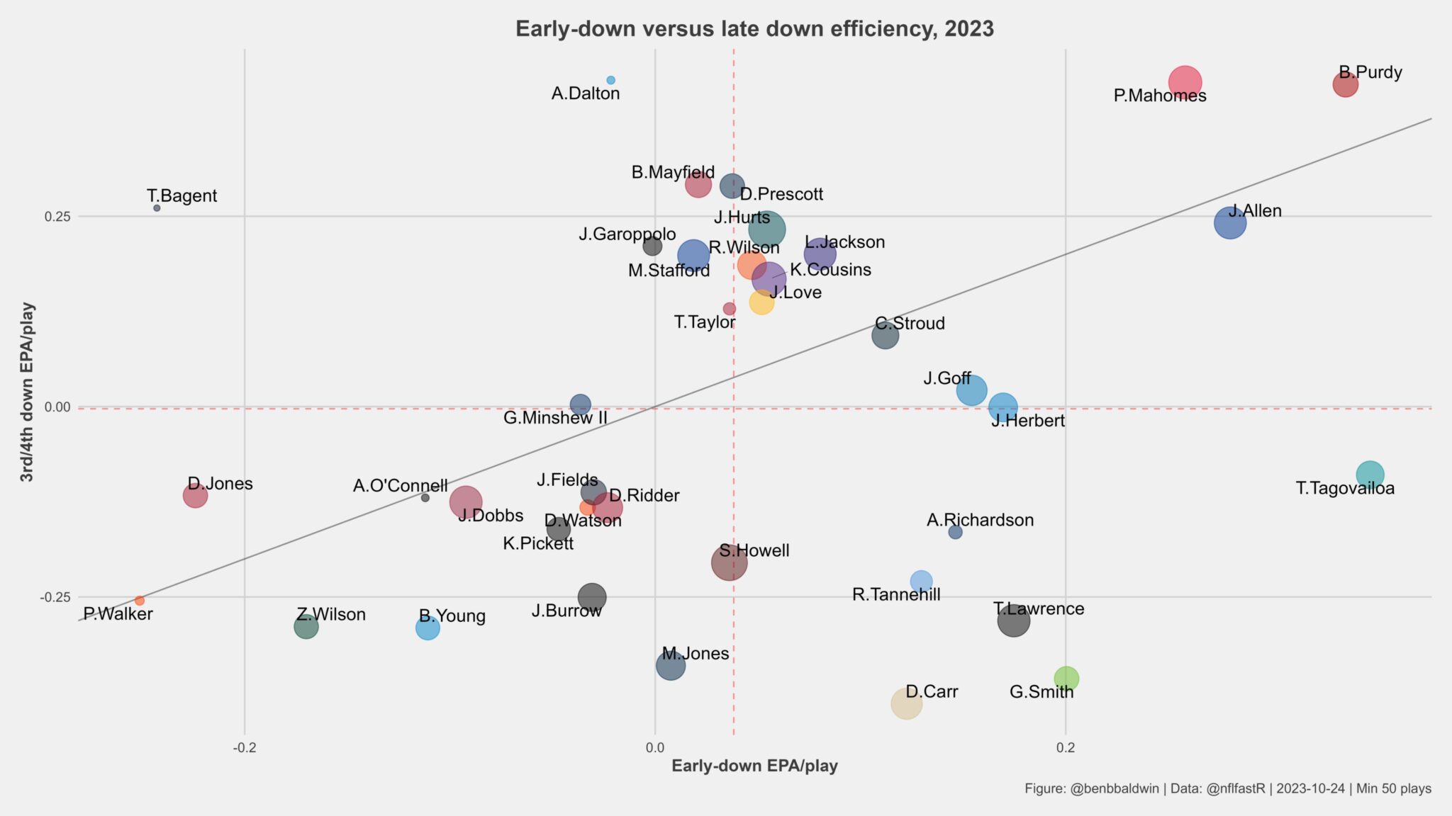 Quarterback Efficiency, Zach Wilson, NY Jets