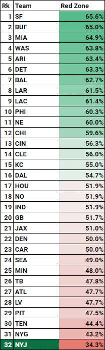 2023-NFL-Red-Zone-Offense-TD-Rank