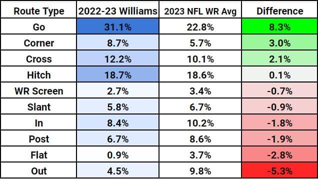 Mike-Williams-Route-Tree-Stats-NY-Jets