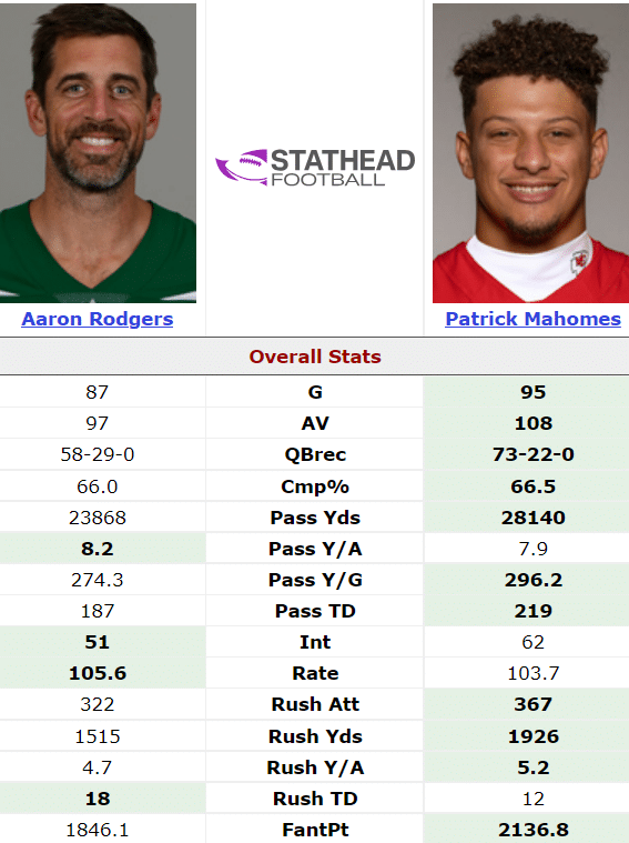 NY Jets, Aaron Rodgers, Patrick Mahomes