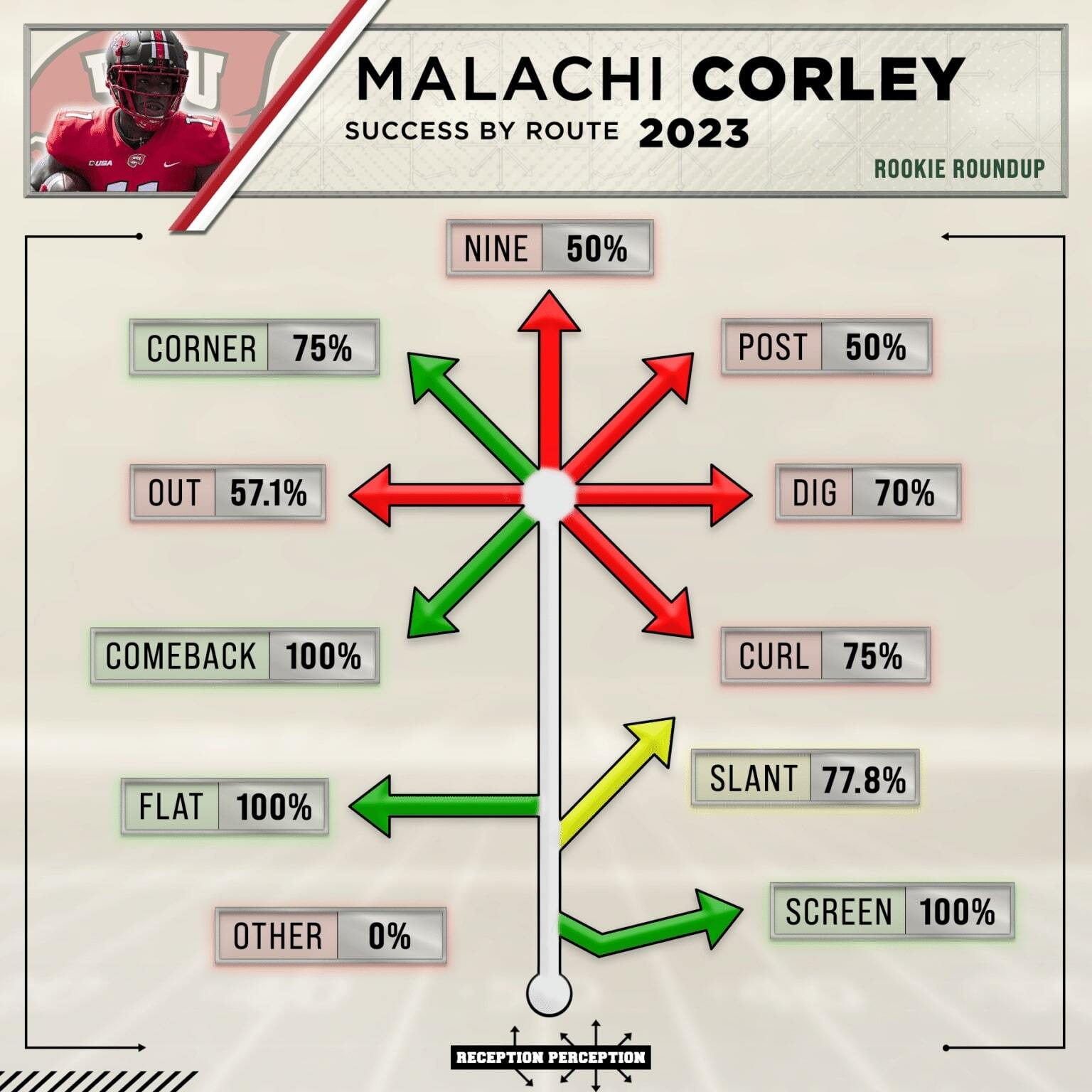 Malachi Corley 2022 Route Success