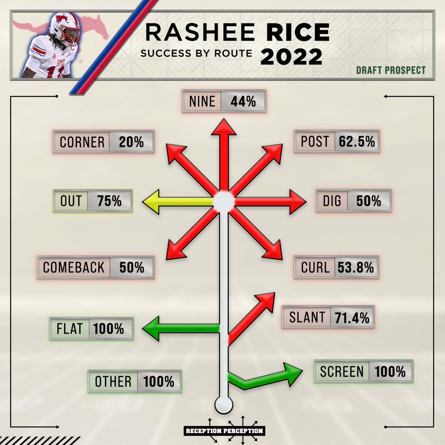 Rashee Rice 2022 Route Success
