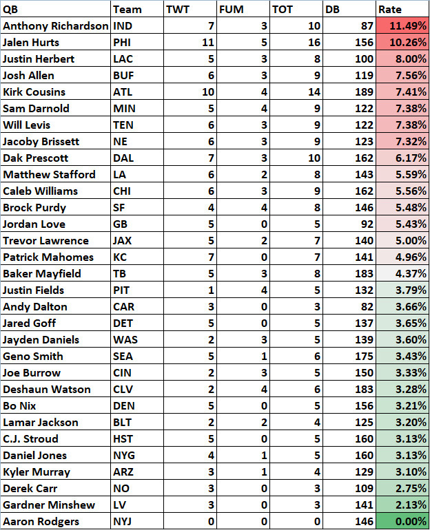 Turnover-Worthy NFL Stats