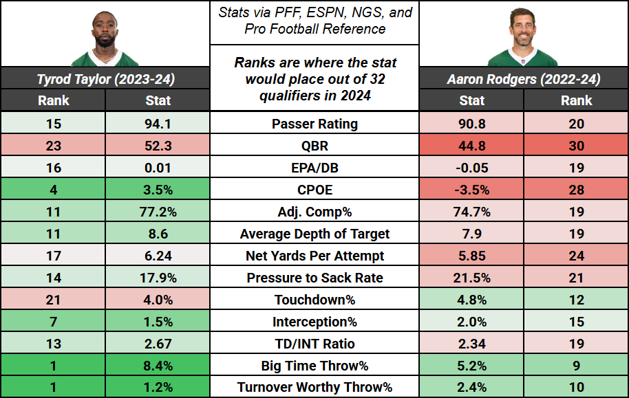 Is Aaron Rodgers Really The NY Jets Best QB Option 