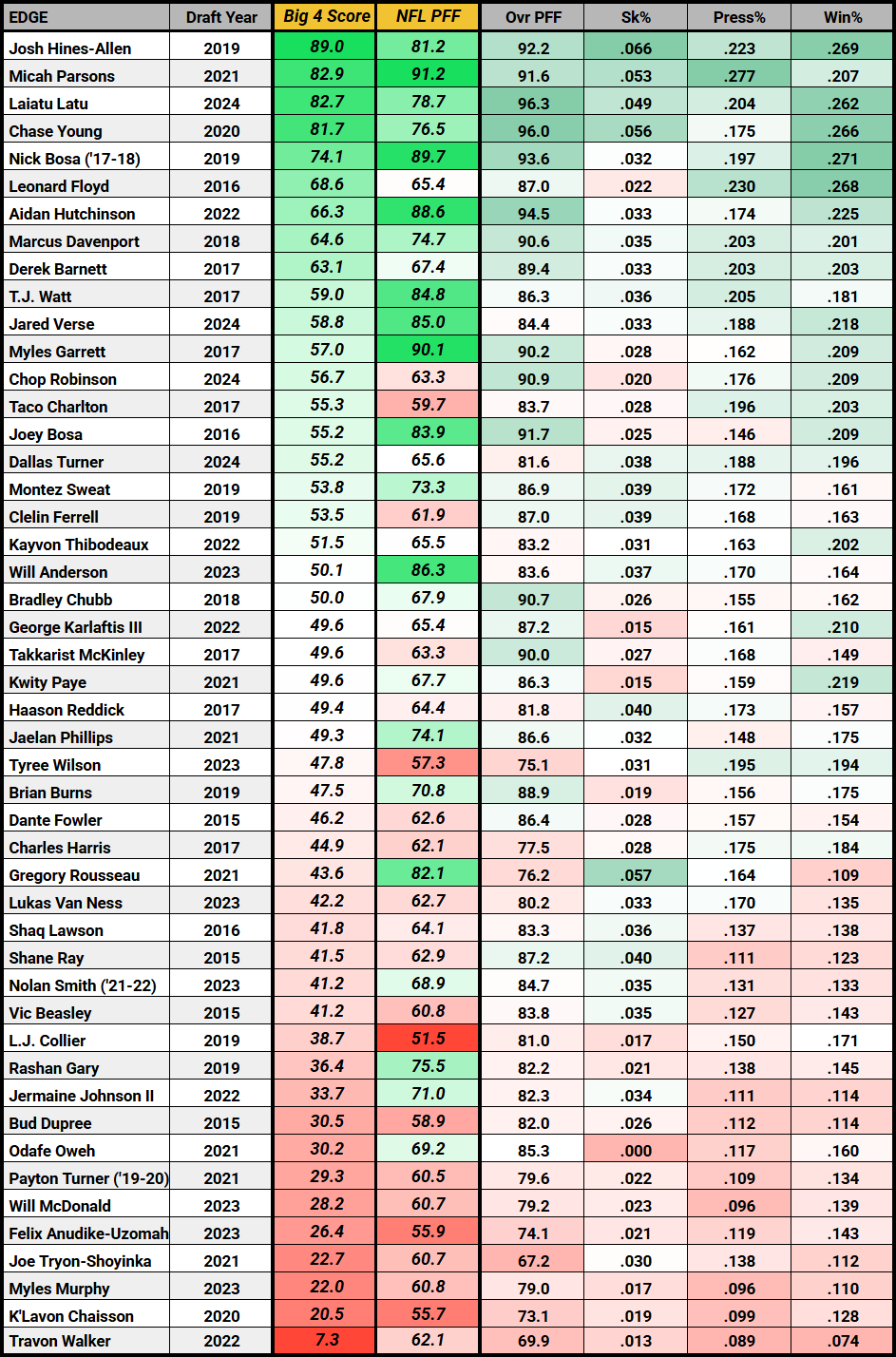 Nfl Block Score Statistics NFL draft: The best stat to predict the success of EDGE prospects